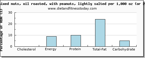 cholesterol and nutritional content in mixed nuts